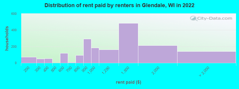 Distribution of rent paid by renters in Glendale, WI in 2022