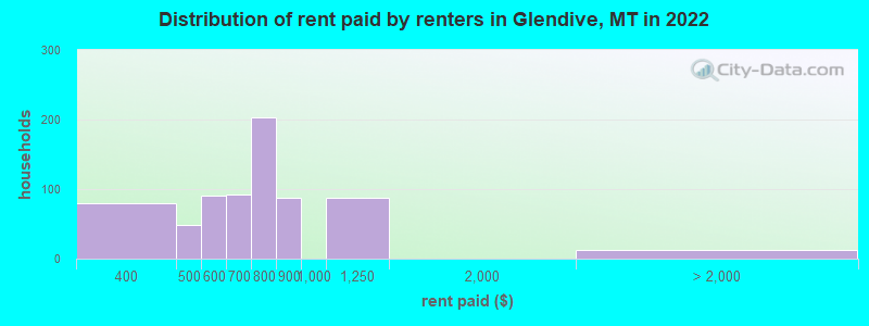 Distribution of rent paid by renters in Glendive, MT in 2022