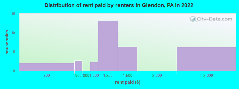 Distribution of rent paid by renters in Glendon, PA in 2022