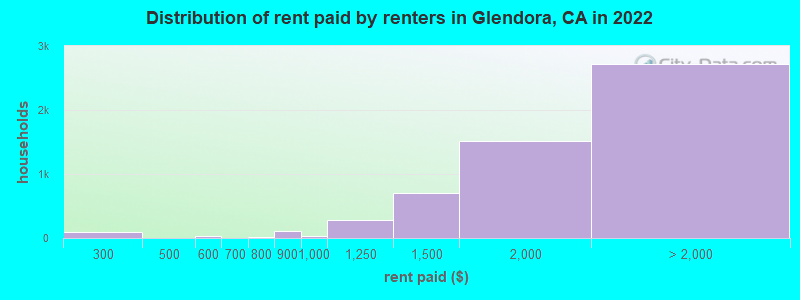 Distribution of rent paid by renters in Glendora, CA in 2022