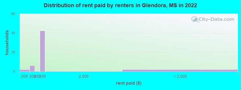 Distribution of rent paid by renters in Glendora, MS in 2022