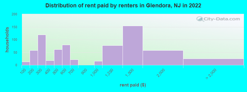 Distribution of rent paid by renters in Glendora, NJ in 2022