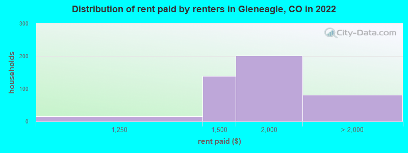 Distribution of rent paid by renters in Gleneagle, CO in 2022