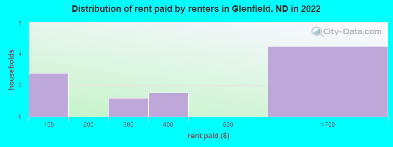 Distribution of rent paid by renters in Glenfield, ND in 2022