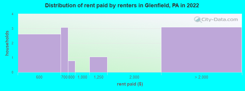 Distribution of rent paid by renters in Glenfield, PA in 2022