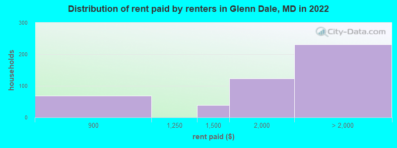 Distribution of rent paid by renters in Glenn Dale, MD in 2022