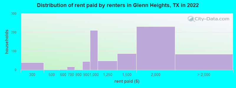 Distribution of rent paid by renters in Glenn Heights, TX in 2022