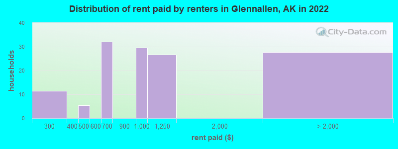 Distribution of rent paid by renters in Glennallen, AK in 2022