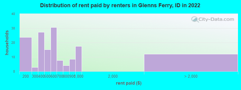 Distribution of rent paid by renters in Glenns Ferry, ID in 2022