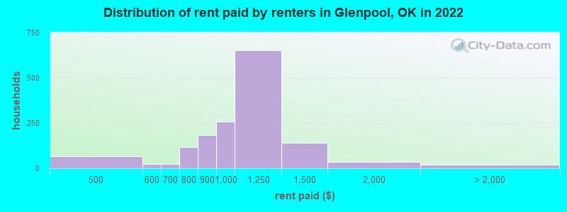 Distribution of rent paid by renters in Glenpool, OK in 2022