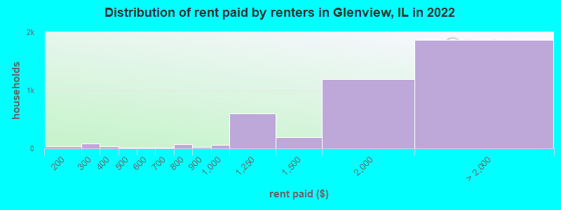 Distribution of rent paid by renters in Glenview, IL in 2022