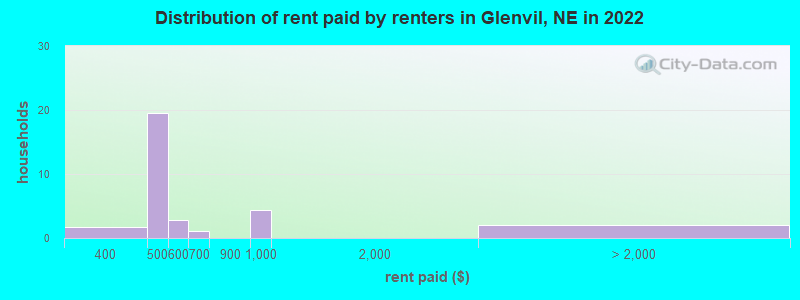 Distribution of rent paid by renters in Glenvil, NE in 2022