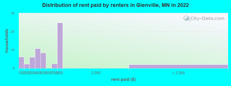 Distribution of rent paid by renters in Glenville, MN in 2022