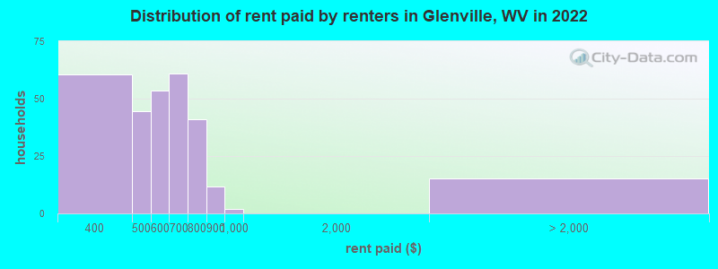 Distribution of rent paid by renters in Glenville, WV in 2022