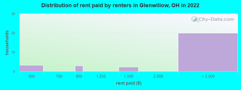 Distribution of rent paid by renters in Glenwillow, OH in 2022