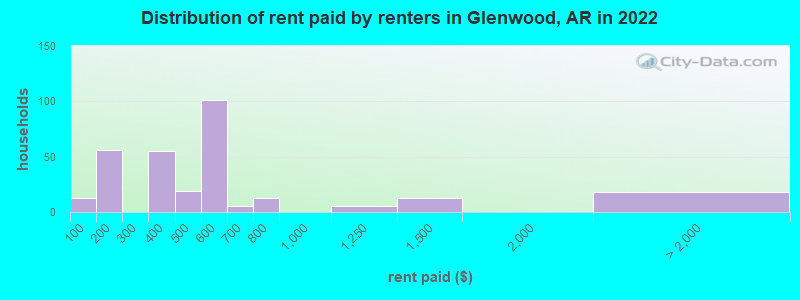 Distribution of rent paid by renters in Glenwood, AR in 2022