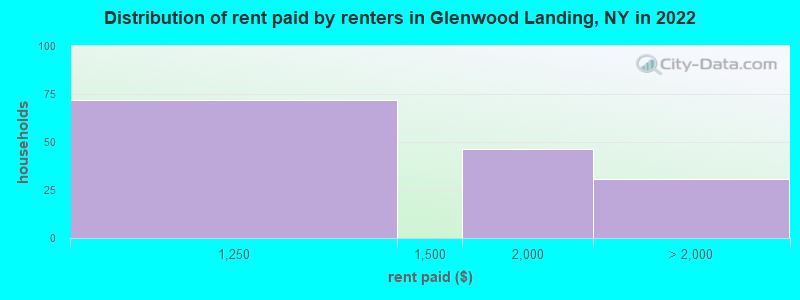 Distribution of rent paid by renters in Glenwood Landing, NY in 2022