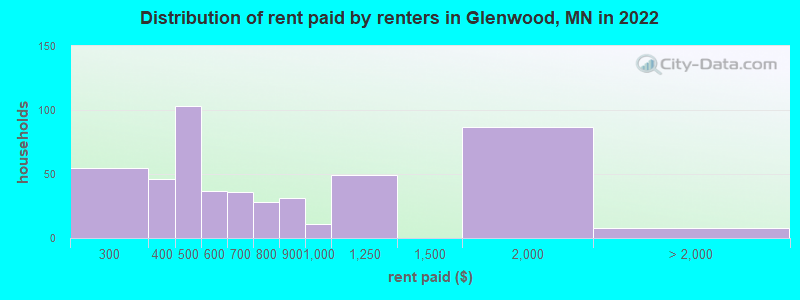 Distribution of rent paid by renters in Glenwood, MN in 2022