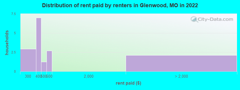 Distribution of rent paid by renters in Glenwood, MO in 2022