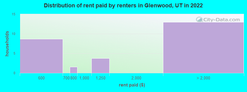 Distribution of rent paid by renters in Glenwood, UT in 2022