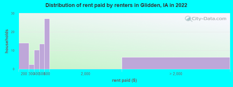 Distribution of rent paid by renters in Glidden, IA in 2022