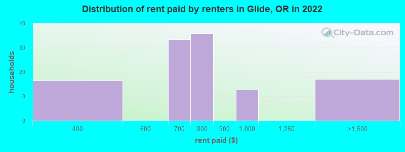 Distribution of rent paid by renters in Glide, OR in 2022