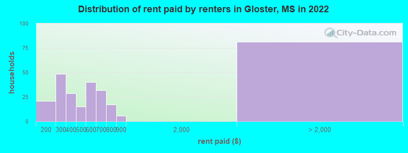 Distribution of rent paid by renters in Gloster, MS in 2022