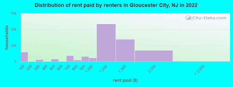 Distribution of rent paid by renters in Gloucester City, NJ in 2022