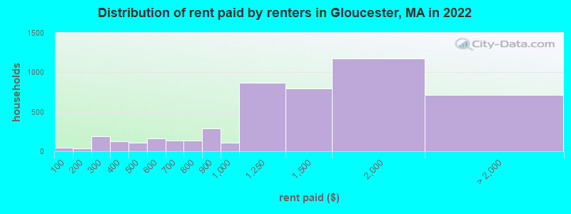 Distribution of rent paid by renters in Gloucester, MA in 2022