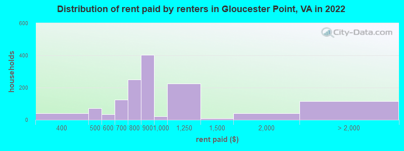 Distribution of rent paid by renters in Gloucester Point, VA in 2022