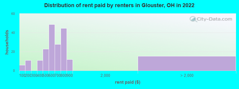 Distribution of rent paid by renters in Glouster, OH in 2022