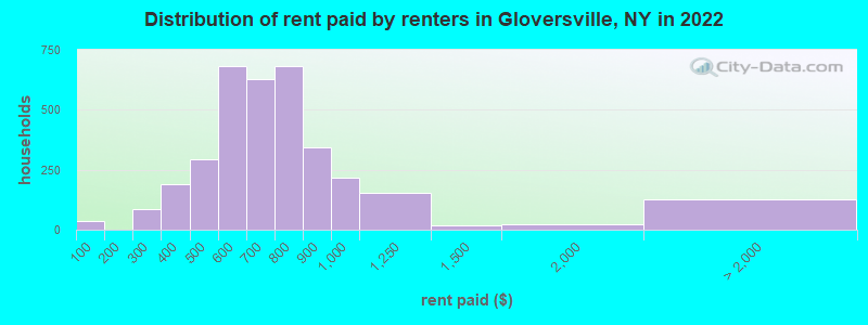 Distribution of rent paid by renters in Gloversville, NY in 2022