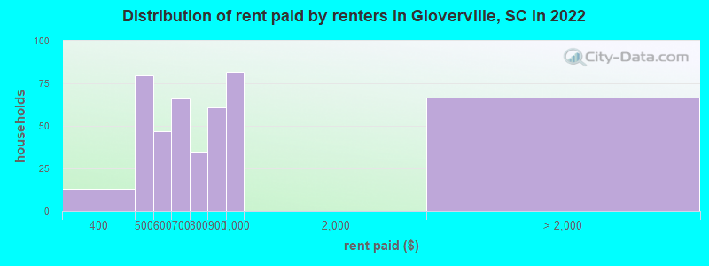 Distribution of rent paid by renters in Gloverville, SC in 2022