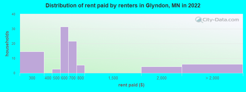 Distribution of rent paid by renters in Glyndon, MN in 2022