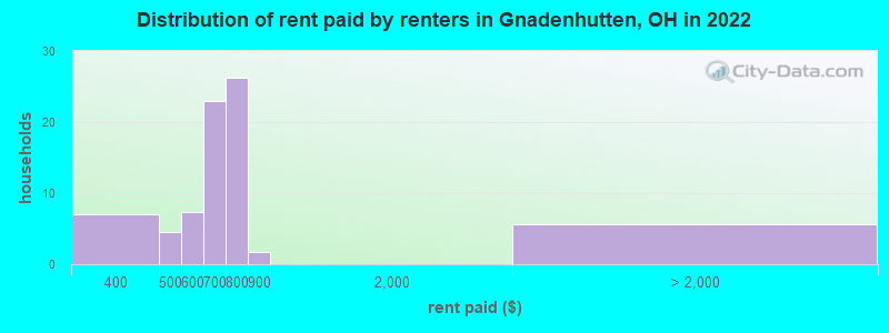 Distribution of rent paid by renters in Gnadenhutten, OH in 2022