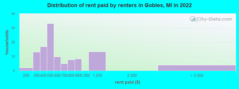 Distribution of rent paid by renters in Gobles, MI in 2022