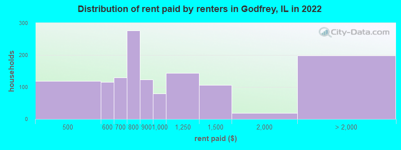 Distribution of rent paid by renters in Godfrey, IL in 2022