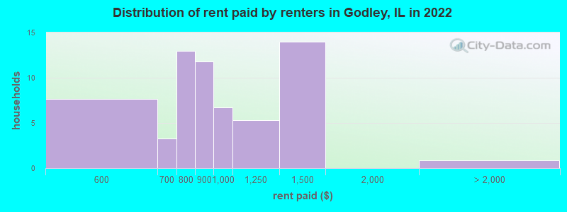 Distribution of rent paid by renters in Godley, IL in 2022