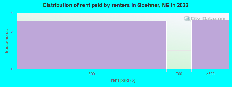 Distribution of rent paid by renters in Goehner, NE in 2022
