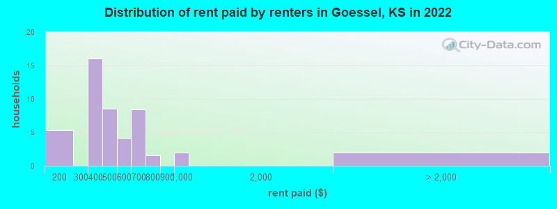 Distribution of rent paid by renters in Goessel, KS in 2022