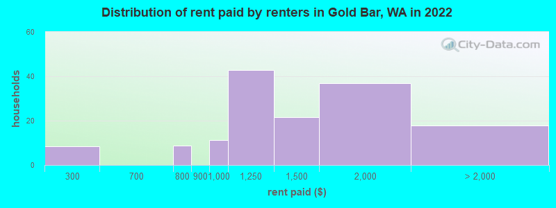 Distribution of rent paid by renters in Gold Bar, WA in 2022
