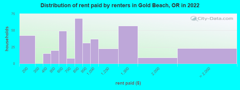 Distribution of rent paid by renters in Gold Beach, OR in 2022