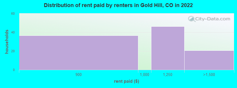 Distribution of rent paid by renters in Gold Hill, CO in 2022