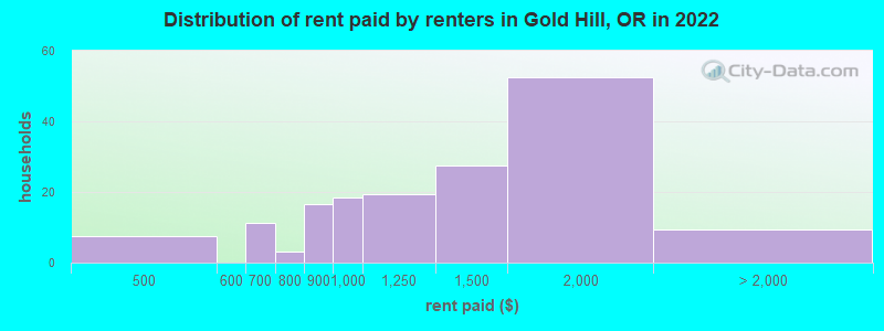 Distribution of rent paid by renters in Gold Hill, OR in 2022