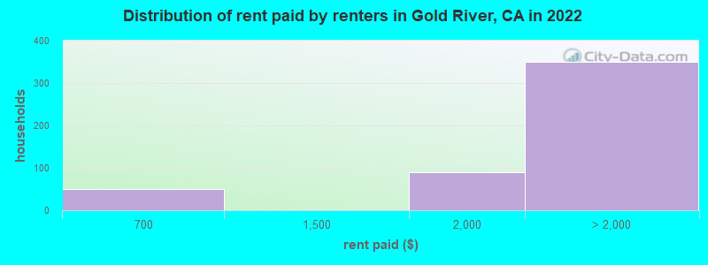 Distribution of rent paid by renters in Gold River, CA in 2022