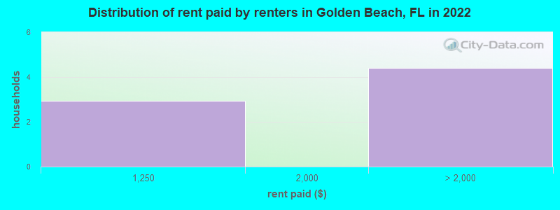 Distribution of rent paid by renters in Golden Beach, FL in 2022