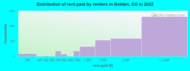 Distribution of rent paid by renters in Golden, CO in 2022