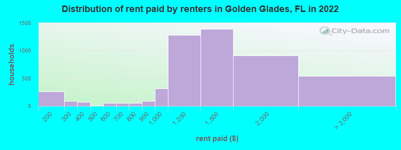 Distribution of rent paid by renters in Golden Glades, FL in 2022