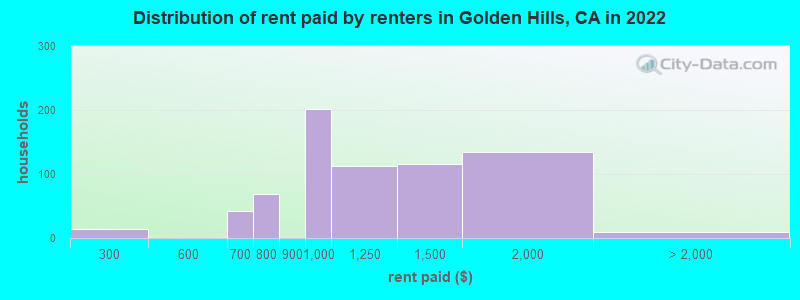 Distribution of rent paid by renters in Golden Hills, CA in 2022