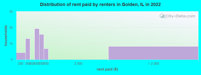 Distribution of rent paid by renters in Golden, IL in 2022